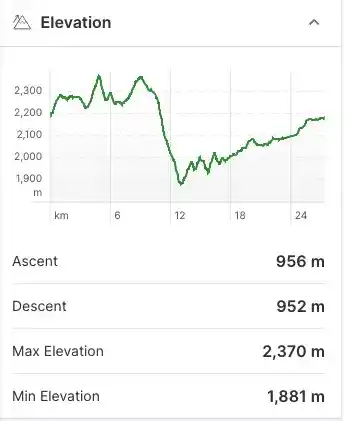 Elevation profile of the hiking route from Sunshine to Lake Magog via Citadel Pass.