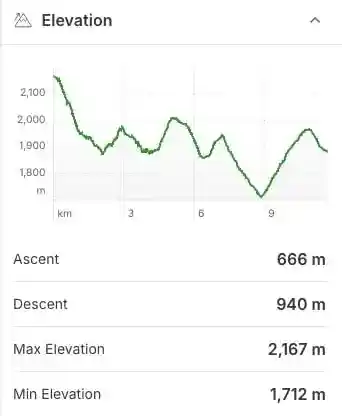 Elevation Profile for the trail from Whistler Peak Chair to Russet Lake via the High Note Trail